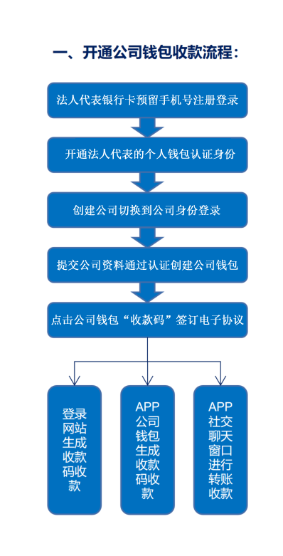 开通公司钱包收款流程