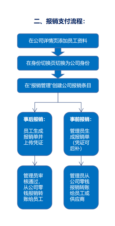 报销支付流程